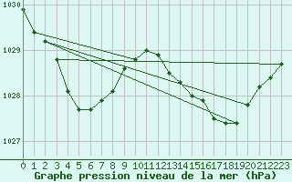 Courbe de la pression atmosphrique pour Saint-Brevin (44)
