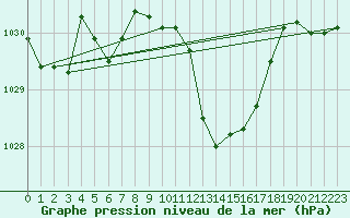 Courbe de la pression atmosphrique pour Nyon-Changins (Sw)