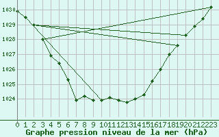 Courbe de la pression atmosphrique pour Guret (23)