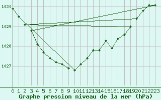 Courbe de la pression atmosphrique pour Kittila Laukukero