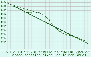 Courbe de la pression atmosphrique pour Saint-Haon (43)