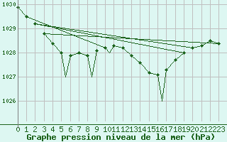 Courbe de la pression atmosphrique pour Waddington