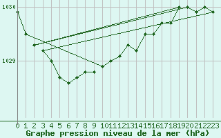 Courbe de la pression atmosphrique pour Torsvag Fyr