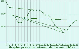 Courbe de la pression atmosphrique pour la bouée 62305