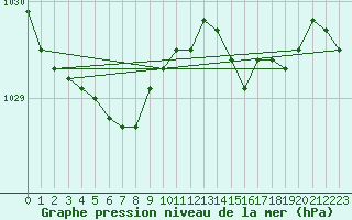 Courbe de la pression atmosphrique pour Ploudalmezeau (29)