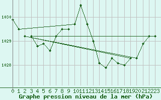 Courbe de la pression atmosphrique pour La Beaume (05)