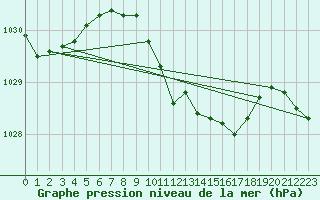 Courbe de la pression atmosphrique pour Neu Ulrichstein