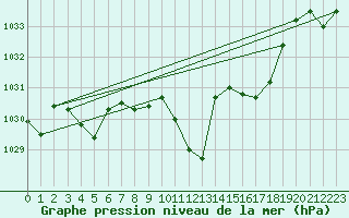 Courbe de la pression atmosphrique pour Meiringen