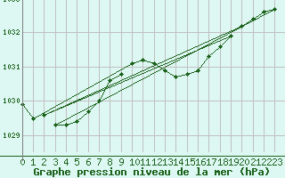 Courbe de la pression atmosphrique pour Manston (UK)