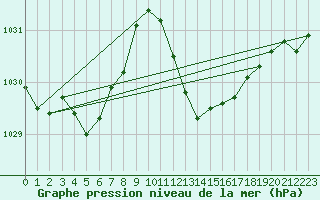 Courbe de la pression atmosphrique pour Pontevedra