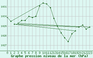 Courbe de la pression atmosphrique pour Pertuis - Grand Cros (84)