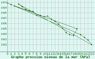 Courbe de la pression atmosphrique pour Kuhmo Kalliojoki