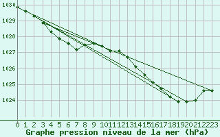 Courbe de la pression atmosphrique pour Landivisiau (29)