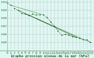 Courbe de la pression atmosphrique pour Mont-de-Marsan (40)