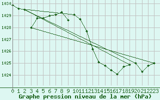 Courbe de la pression atmosphrique pour Coria