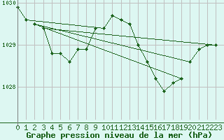 Courbe de la pression atmosphrique pour Dax (40)