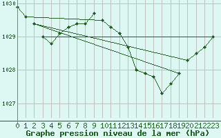 Courbe de la pression atmosphrique pour Orly (91)