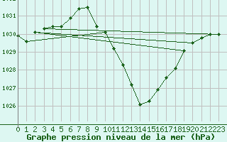 Courbe de la pression atmosphrique pour Innsbruck