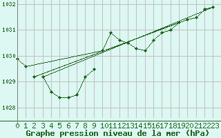 Courbe de la pression atmosphrique pour La Foux d