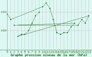 Courbe de la pression atmosphrique pour Alajar