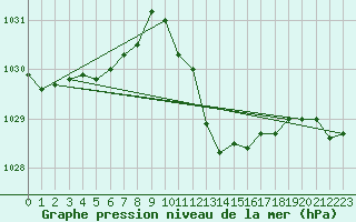 Courbe de la pression atmosphrique pour Lahr (All)