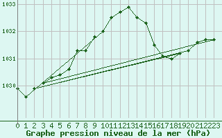 Courbe de la pression atmosphrique pour Ploudalmezeau (29)