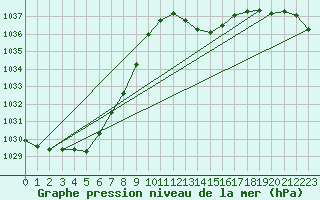 Courbe de la pression atmosphrique pour Biscarrosse (40)