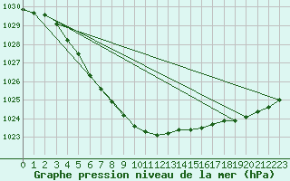 Courbe de la pression atmosphrique pour Kevo