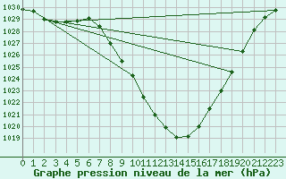 Courbe de la pression atmosphrique pour Lienz