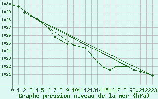 Courbe de la pression atmosphrique pour Les Herbiers (85)