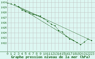 Courbe de la pression atmosphrique pour Jabbeke (Be)