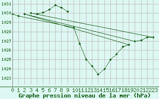 Courbe de la pression atmosphrique pour Groebming