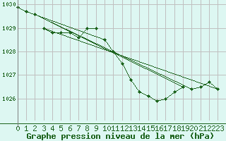 Courbe de la pression atmosphrique pour Metz-Nancy-Lorraine (57)