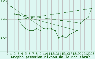 Courbe de la pression atmosphrique pour Oulu Vihreasaari