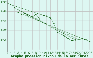 Courbe de la pression atmosphrique pour Church Lawford