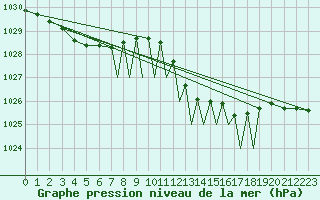 Courbe de la pression atmosphrique pour Valence (26)
