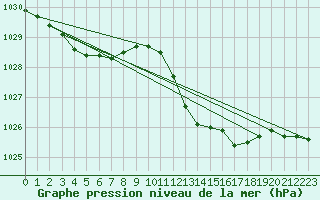 Courbe de la pression atmosphrique pour Valence (26)
