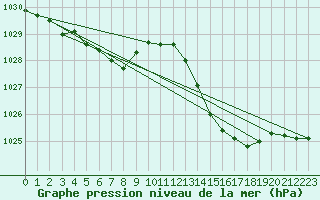 Courbe de la pression atmosphrique pour Pointe de Socoa (64)