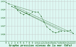 Courbe de la pression atmosphrique pour Ile du Levant (83)