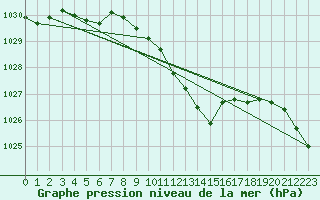 Courbe de la pression atmosphrique pour Aboyne