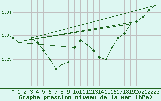 Courbe de la pression atmosphrique pour Evreux (27)