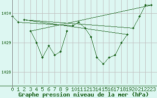 Courbe de la pression atmosphrique pour Blus (40)