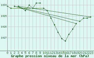 Courbe de la pression atmosphrique pour Ble / Mulhouse (68)