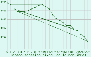 Courbe de la pression atmosphrique pour Meiningen