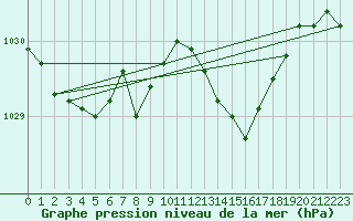 Courbe de la pression atmosphrique pour Le Havre - Octeville (76)