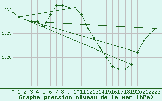 Courbe de la pression atmosphrique pour Coleshill