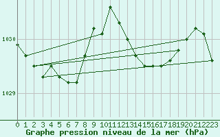 Courbe de la pression atmosphrique pour Woluwe-Saint-Pierre (Be)