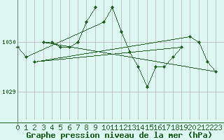 Courbe de la pression atmosphrique pour Haegen (67)