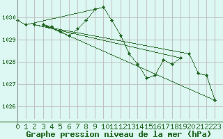 Courbe de la pression atmosphrique pour Grenoble/agglo Le Versoud (38)
