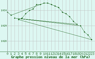 Courbe de la pression atmosphrique pour Punkaharju Airport